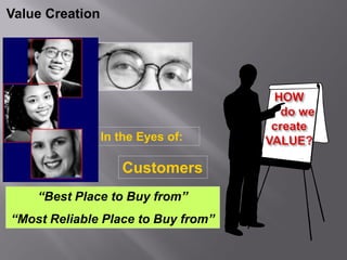 Value Creation




                 In the Eyes of:

                    Customers
    “Best Place to Buy from”
“Most Reliable Place to Buy from”
 