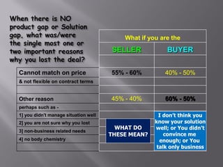 What if you are the
                                      SELLER            BUYER


Cannot match on price                 55% - 60%        40% - 50%
& not flexible on contract terms


Other reason                          45% - 40%        60% - 50%
perhaps such as -
1] you didn't manage situation well                   I don’t think you
2] you are not sure why you lost                    know your solution
                                        WHAT DO     well; or You didn’t
3] non-business related needs
                                      THESE MEAN?       convince me
4] no body chemistry                                  enough; or You
                                                     talk only business
 