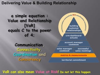 Delivering Value & Building Relationship




VaR can also mean Value at Risk! Do not let this happen
 