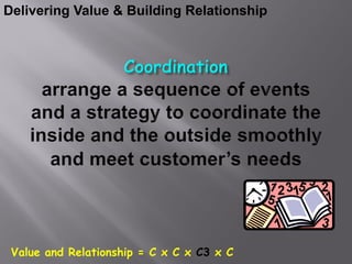 Delivering Value & Building Relationship




 Value and Relationship = C x C x C3 x C
 