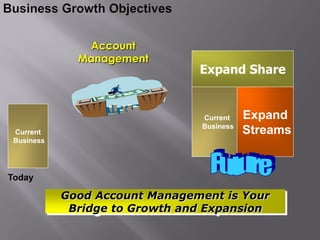 Account
              Management
                                Expand Share


                                Current    Expand
                                Business
 Current                                   Streams
 Business


                                      Future
Today

            Good Account Management is Your
             Bridge to Growth and Expansion
 