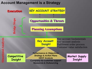 Account Management is a Strategy

                       Execution         KEY ACCOUNT STRATEGY
                          Bridge Steps

                                         Opportunities & Threats

                                          Planning Assumptions

                                                                Key account fundamentals
Situational Analysis




                                               Key Account      Key account analysis
                                                  Insight       Fulfillment order process
                                                                Customer value satisfaction

                                           Performance & Objectives
                       Competitive           Strategy & Action Plans     Market Supply
                                                  SWOT Analysis
                         Insight         Company-to-customer support        Insight
                                            Resources & Outsourcing
 