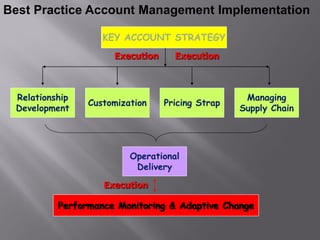 Best Practice Account Management Implementation

                   KEY ACCOUNT STRATEGY
                     Execution     Execution



 Relationship                                     Managing
                Customization    Pricing Strap
 Development                                     Supply Chain




                         Operational
                          Delivery

                   Execution

          Performance Monitoring & Adaptive Change
 