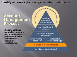 Identify accounts you can grow relationship with



  Account
  Management
  Process
  Steps to optimize
  our ability to secure
  and grow business
  profitability, and to
  achieve total
  customer
  satisfaction …
 