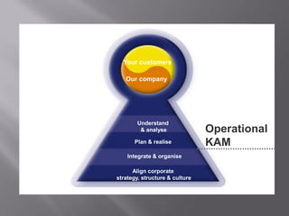 Like all good
models it
works on a        Your customers

number of          Our company
levels


                        Understand
                         & analyse              Operational
                       Plan & realise           KAM
                    Integrate & organise
                                                 Corporate KAM
                      Align corporate
                strategy, structure & culture
 