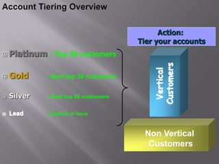 Action:
                                       Tier your accounts
   Platinum - Top 20 customers




                                           Customers
                                            Vertical
   Gold     – Next top 30 customers


   Silver   – Next top 50 customers


   Lead     -- Explore or leave



                                        Non Vertical
                                         Customers
 