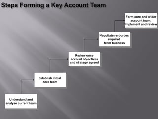 Form core and wider
                                                                                     account team.
                                                                                 Implement and review


                                                                 Negotiate resources
                                                                      required
                                                                   from business



                                              Review once
                                           account objectives
                                           and strategy agreed




                       Establish initial
                          core team




  Understand and
analyse current team
 