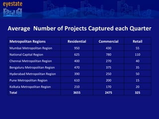 Average  Number of Projects Captured each Quarter 325 2475 3655 Total 20 170 210 Kolkata Metropolitan Region 15 200 610 Pune Metropolitan Region 50 250 390 Hyderabad Metropolitan Region 35 375 470 Bengaluru Metropolitan Region 40 270 400 Chennai Metropolitan Region 110 780 625 National Capital Region 55 430 950 Mumbai Metropolitan Region Retail Commercial Residential Metropolitan Regions 