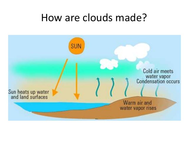 are made clouds how sky Eye the to are made clouds how sky Eye the to