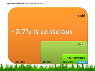 Cognitive Bandwidth: Sensory Information




                                                                  sight




                                                                  touch



                                                         hearing/smell
         1250 MB/s                         125 MB/s   12.5 MB/s   taste
 