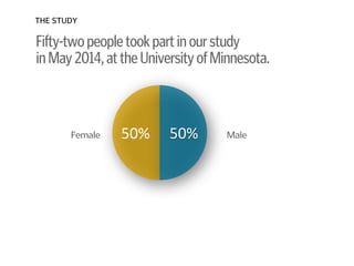 Fifty-twopeopletookpartinourstudy 
inMay2014,attheUniversityofMinnesota.
!
!
!
THE STUDY
Female Male50% 50%
 