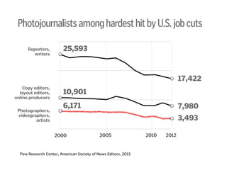 PhotojournalistsamonghardesthitbyU.S.jobcuts
2000 2005 2010 2012
Reporters,
writers
!
!
!
!
!
Copy editors,
layout editors,
online producers
!
Photographers,
videographers,
artists
25,593
!
!
!
!
10,901
!
6,171
17,422
!
!
7,980
!
3,493
Pew Research Center, American Society of News Editors, 2013
 