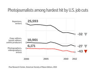 PhotojournalistsamonghardesthitbyU.S.jobcuts
2000 2005 2010 2012
Reporters,
writers
!
!
!
!
!
Copy editors,
layout editors,
online producers
!
Photographers,
videographers,
artists
25,593
!
!
!
!
10,901
!
6,171
-32
!
!
-27
!
-43
Pew Research Center, American Society of News Editors, 2013
 