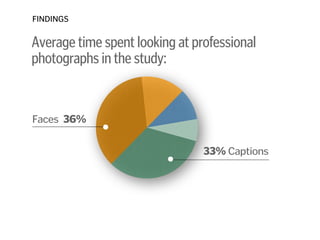 Average time spent looking at professional
photographs in the study:
FINDINGS
Faces 36%
33% Captions
 