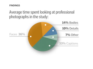 Average time spent looking at professional
photographs in the study:
FINDINGS
14% Bodies
Faces 36%
33% Captions
10% Details
7% Other
 