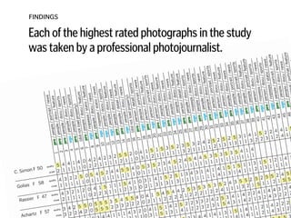 FINDINGS
Each of the highest rated photographs in the study  
was taken by a professional photojournalist.
 