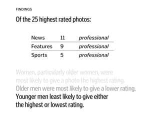 FINDINGS
Of the 25 highest rated photos:
!
!
!
!
!
!
Women, particularly older women, were  
most likely to give a photo the highest rating.
Older men were most likely to give a lower rating.
Younger men least likely to give either
the highest or lowest rating.
!
News
!
Features
!
Sports
11
!
9
!
5
professional
!
professional
!
professional
 