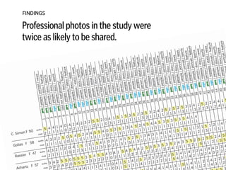 FINDINGS
Professional photos in the study were 
twice as likely to be shared.
 