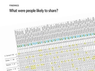 What were people likely to share?
FINDINGS
 