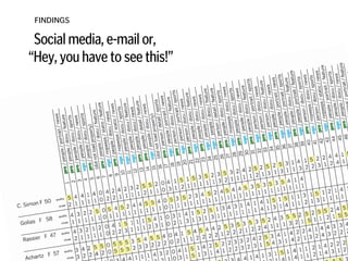Social media, e-mail or,  
“Hey, you have to see this!”
FINDINGS
 