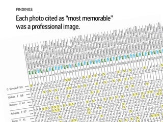 FINDINGS
Each photo cited as “most memorable”
was a professional image.
 