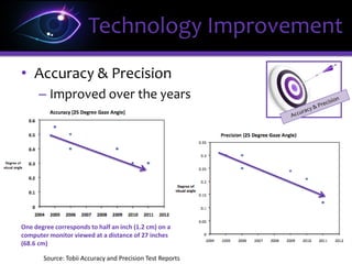 • Accuracy & Precision
– Improved over the years
Technology Improvement
Source: Tobii Accuracy and Precision Test Reports
One degree corresponds to half an inch (1.2 cm) on a
computer monitor viewed at a distance of 27 inches
(68.6 cm)
 