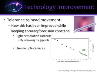 • Tolerance to head movement:
– Trade-off between precision/accuracy & tolerance
for head movement
– Head movement will shift distance to eye-tracker
from the optimal point
http://www.docstoc.com/docs/93864026/Specification-of-Gaze-Precision-and-Gaze-Accuracy
Technology Improvement
Optimum distance
Optimum distance
Optimum distanceAt 50 cm Optimum distanceAt 50 cm
 