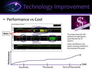 More Noise &
point-of-gaze does not move smoothly
Lower Cost System Medium Cost System High Cost System
Accuracy
Cost
Hundreds Thousands Tens of thousands
Technology Improvement
• Accuracy vs Cost
 