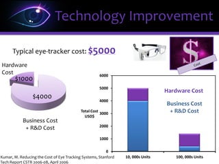 Technology Improvement
• Improvement in Computers
(Processing Power)
Koomey, Jonathan G., Stephen Berard, Marla Sanchez, and Henry Wong.
Implications of Historical Trends in The Electrical Efficiency of Computing. [Online]
Available from: http://doi.ieeecomputersociety.org/10.1109/MAHC.2010.28
As devices shrink in size, energy
consumption can be made more
efficient. Allow miniaturization of eye
tracking and computing devices to
support it
 