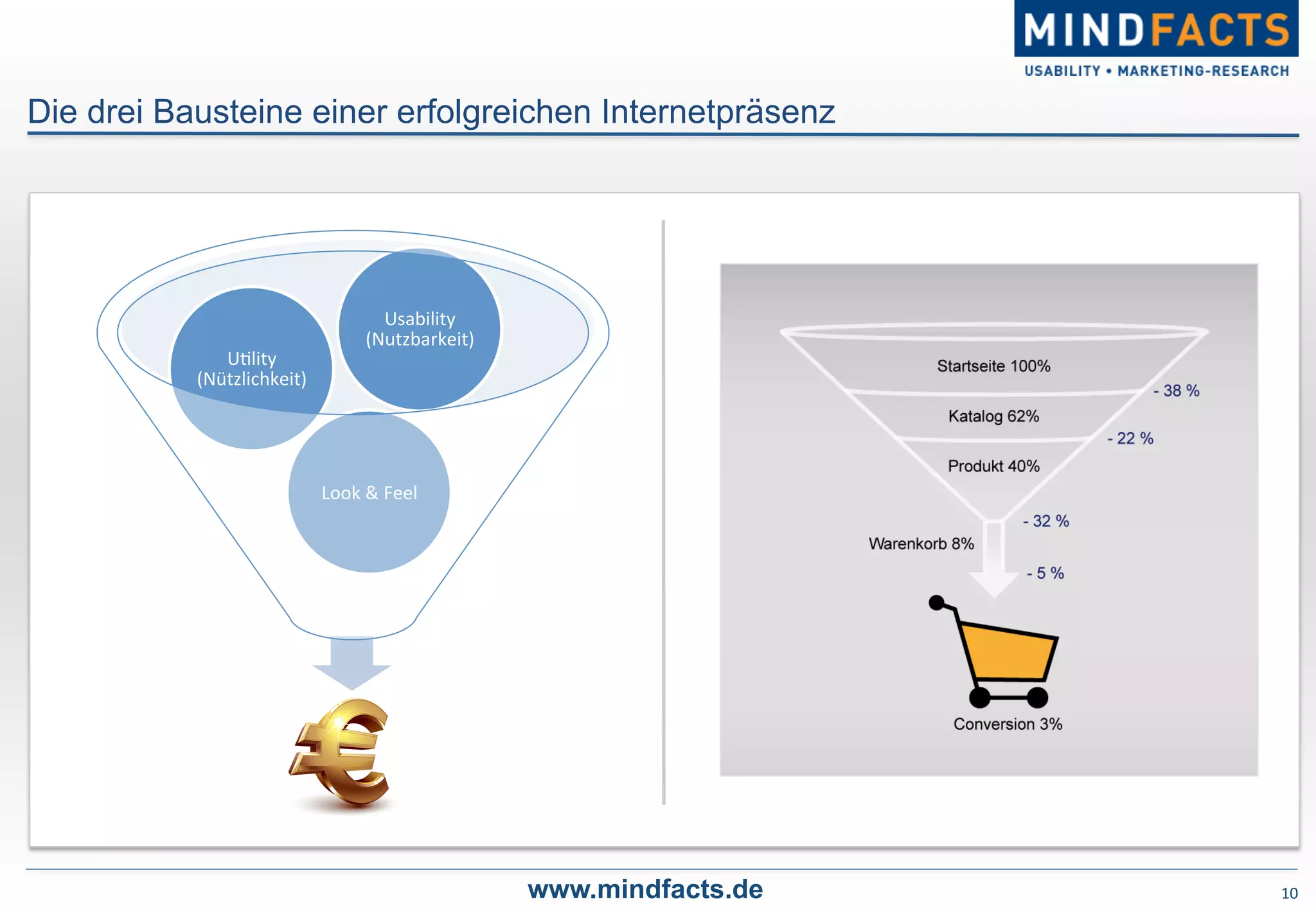 10	
  www.mindfacts.de
Die drei Bausteine einer erfolgreichen Internetpräsenz
Look	
  &	
  Feel	
  
U-lity	
  
(Nützlichkeit)	
  
Usability	
  
(Nutzbarkeit)	
  
 