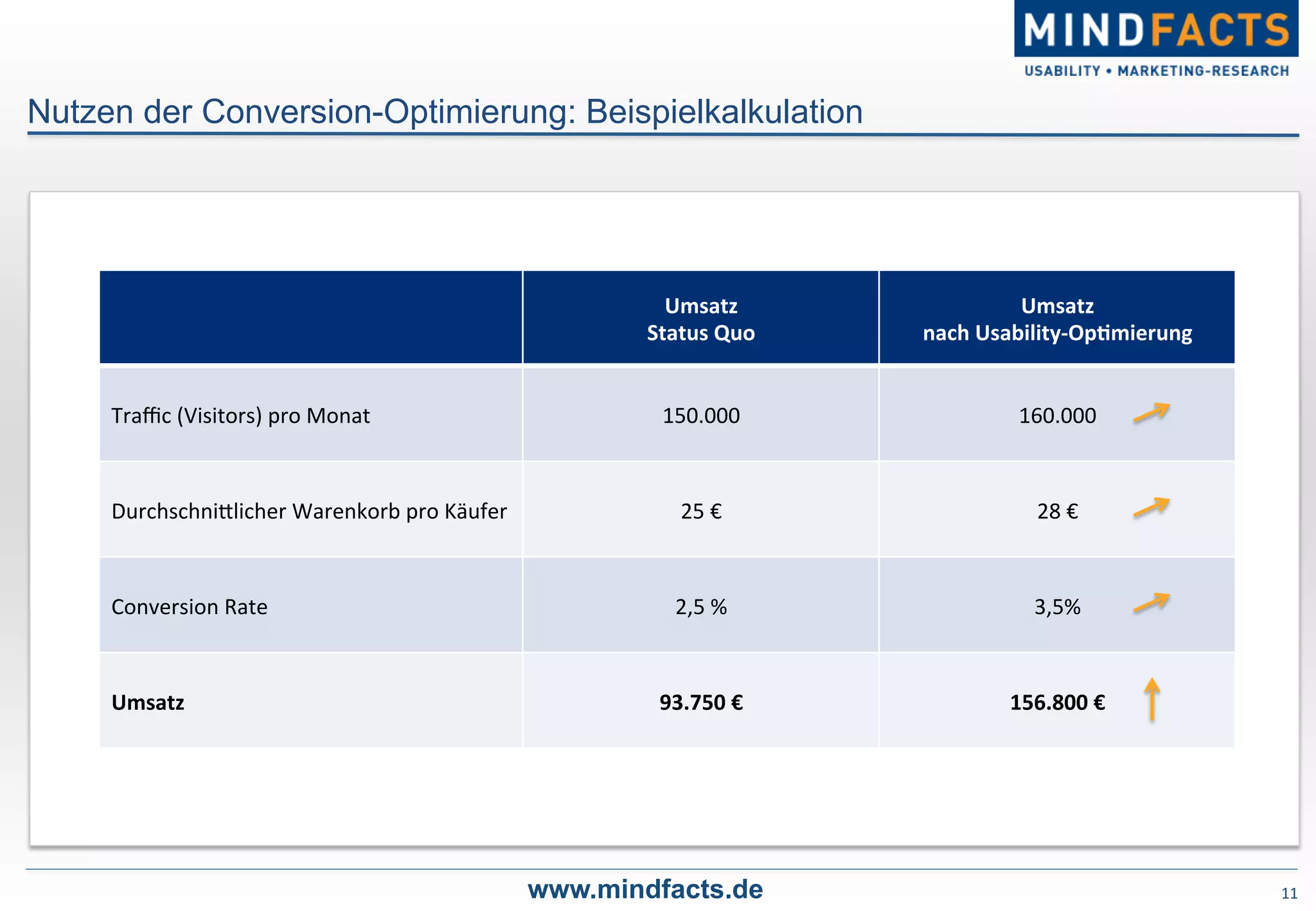11	
  www.mindfacts.de
Nutzen der Conversion-Optimierung: Beispielkalkulation
Umsatz	
  
Status	
  Quo	
  
Umsatz	
  	
  
nach	
  Usability-­‐OpDmierung	
  
Traﬃc	
  (Visitors)	
  pro	
  Monat	
   150.000	
   160.000	
  
Durchschnimlicher	
  Warenkorb	
  pro	
  Käufer	
   25	
  €	
   28	
  €	
  
Conversion	
  Rate	
   2,5	
  %	
   3,5%	
  
Umsatz	
   93.750	
  €	
   156.800	
  €	
  
 