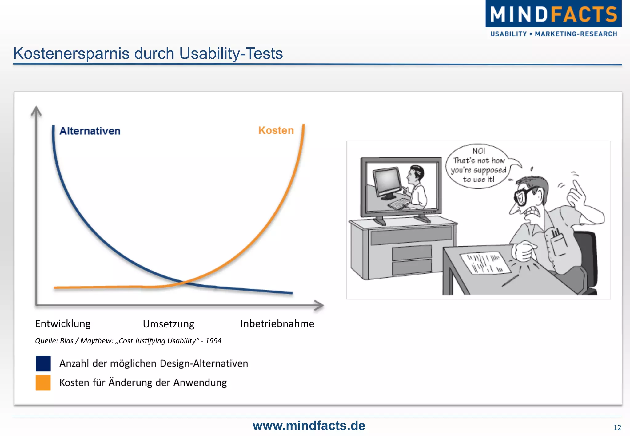 12	
  www.mindfacts.de
Kostenersparnis durch Usability-Tests
Entwicklung	
   Umsetzung	
   Inbetriebnahme	
  
Quelle:	
  Bias	
  /	
  Maythew:	
  „Cost	
  Jus5fying	
  Usability“	
  -­‐	
  1994	
  
 