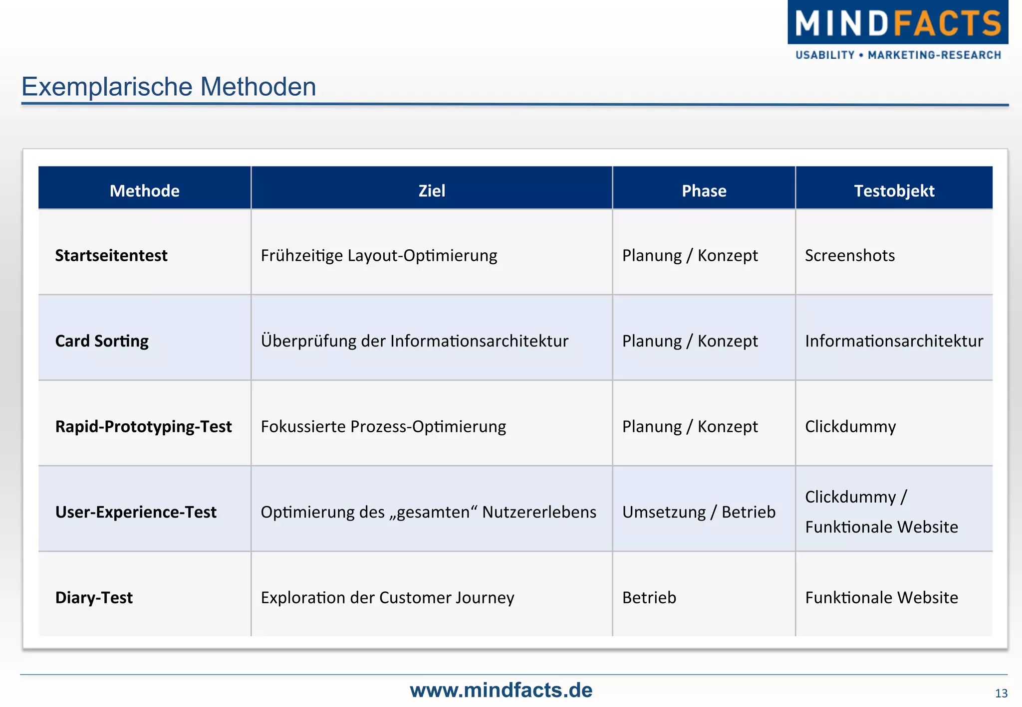 Methode	
   Ziel	
   Phase	
   Testobjekt	
  
Startseitentest	
   Frühzei-ge	
  Layout-­‐Op-mierung	
   Planung	
  /	
  Konzept	
   Screenshots	
  
Card	
  SorDng	
   Überprüfung	
  der	
  Informa-onsarchitektur	
   Planung	
  /	
  Konzept	
   Informa-onsarchitektur	
  
Rapid-­‐Prototyping-­‐Test	
   Fokussierte	
  Prozess-­‐Op-mierung	
   Planung	
  /	
  Konzept	
   Clickdummy	
  
User-­‐Experience-­‐Test	
   Op-mierung	
  des	
  „gesamten“	
  Nutzererlebens	
   Umsetzung	
  /	
  Betrieb	
  
Clickdummy	
  /	
  
Funk-onale	
  Website	
  	
  
Diary-­‐Test	
   Explora-on	
  der	
  Customer	
  Journey	
  	
   Betrieb	
   Funk-onale	
  Website	
  
13	
  www.mindfacts.de
Exemplarische Methoden
 