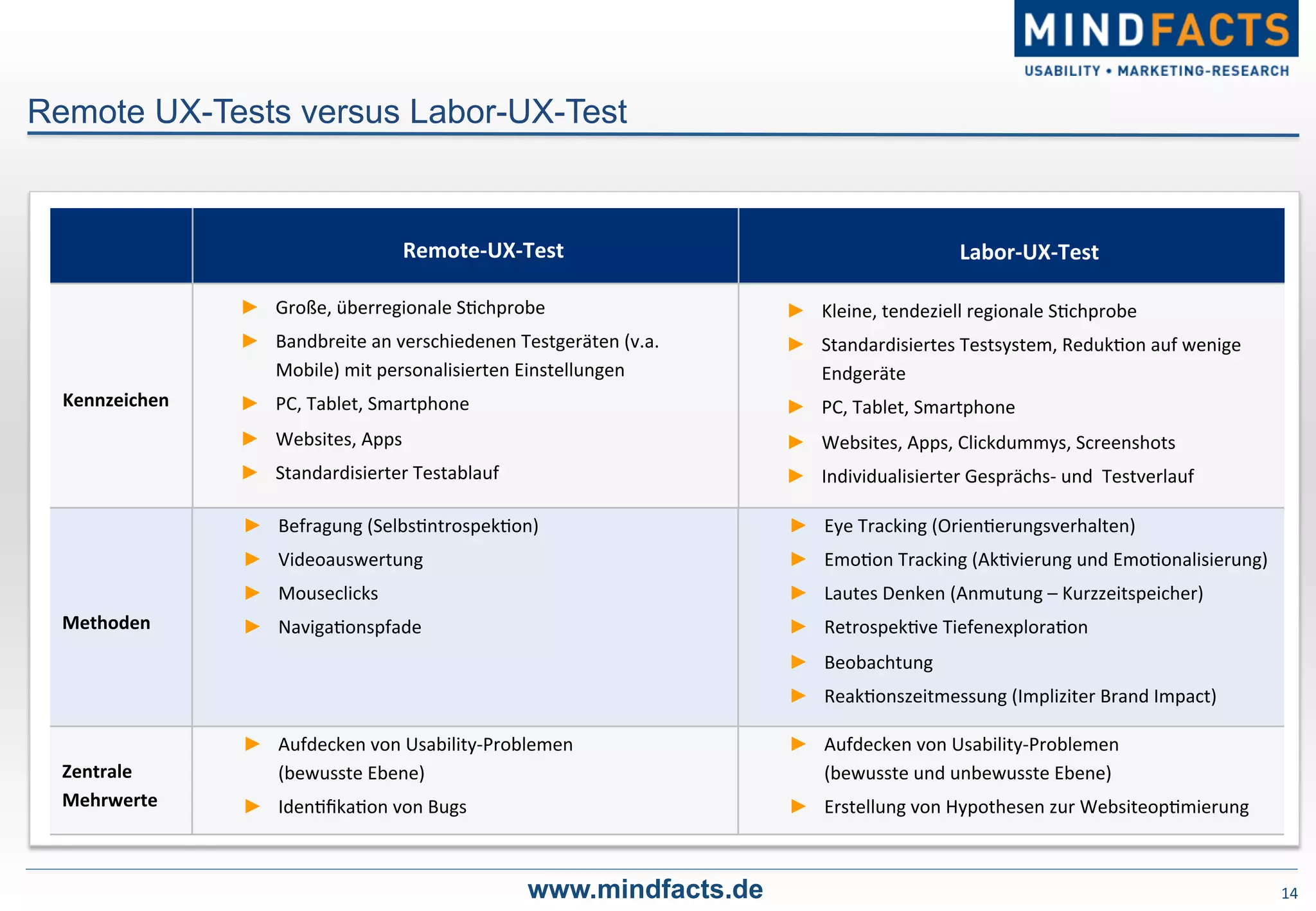 14	
  www.mindfacts.de
Remote UX-Tests versus Labor-UX-Test
Remote-­‐UX-­‐Test	
   Labor-­‐UX-­‐Test	
  
Kennzeichen	
  
►  Große,	
  überregionale	
  S-chprobe	
  
►  Bandbreite	
  an	
  verschiedenen	
  Testgeräten	
  (v.a.	
  
Mobile)	
  mit	
  personalisierten	
  Einstellungen	
  
►  PC,	
  Tablet,	
  Smartphone	
  
►  Websites,	
  Apps	
  
►  Standardisierter	
  Testablauf	
  
►  Kleine,	
  tendeziell	
  regionale	
  S-chprobe	
  
►  Standardisiertes	
  Testsystem,	
  Reduk-on	
  auf	
  wenige	
  
Endgeräte	
  
►  PC,	
  Tablet,	
  Smartphone	
  
►  Websites,	
  Apps,	
  Clickdummys,	
  Screenshots	
  
►  Individualisierter	
  Gesprächs-­‐	
  und	
  	
  Testverlauf	
  
Methoden	
  
►  Befragung	
  (Selbs-ntrospek-on)	
  
►  Videoauswertung	
  
►  Mouseclicks	
  
►  Naviga-onspfade	
  
►  Eye	
  Tracking	
  (Orien-erungsverhalten)	
  
►  Emo-on	
  Tracking	
  (Ak-vierung	
  und	
  Emo-onalisierung)	
  
►  Lautes	
  Denken	
  (Anmutung	
  –	
  Kurzzeitspeicher)	
  
►  Retrospek-ve	
  Tiefenexplora-on	
  	
  
►  Beobachtung	
  	
  
►  Reak-onszeitmessung	
  (Impliziter	
  Brand	
  Impact)	
  
Zentrale	
  
Mehrwerte	
  
►  Aufdecken	
  von	
  Usability-­‐Problemen	
  	
  
(bewusste	
  Ebene)	
  
►  Iden-ﬁka-on	
  von	
  Bugs	
  
►  Aufdecken	
  von	
  Usability-­‐Problemen	
  	
  
(bewusste	
  und	
  unbewusste	
  Ebene)	
  
►  Erstellung	
  von	
  Hypothesen	
  zur	
  Websiteop-mierung	
  
 