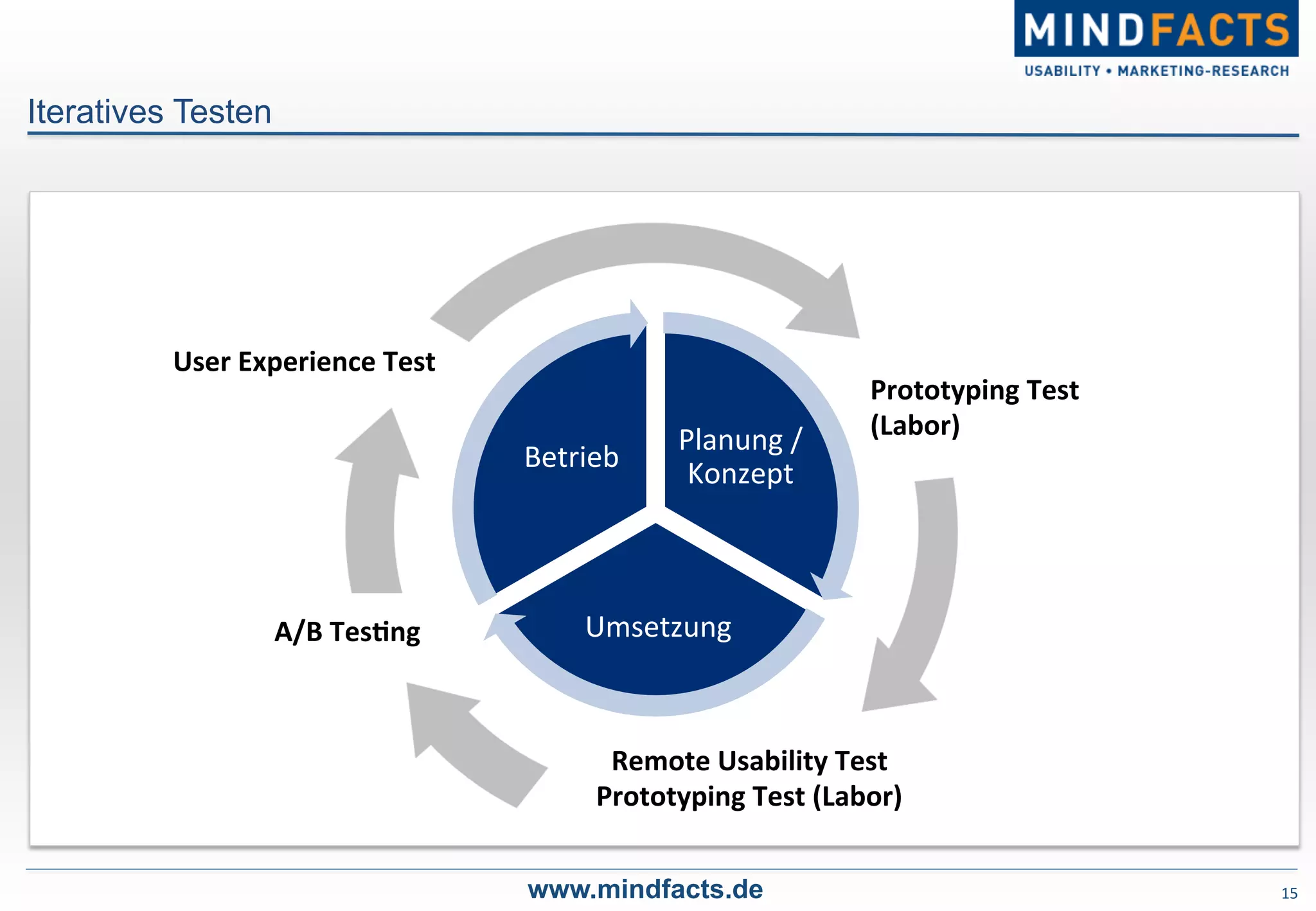 15	
  www.mindfacts.de
Planung	
  /	
  
Konzept	
  
Umsetzung	
  
Betrieb	
  
Prototyping	
  Test	
  
(Labor)	
  
Remote	
  Usability	
  Test	
  
Prototyping	
  Test	
  (Labor)	
  
A/B	
  TesDng	
  
User	
  Experience	
  Test	
  	
  
Iteratives Testen
 