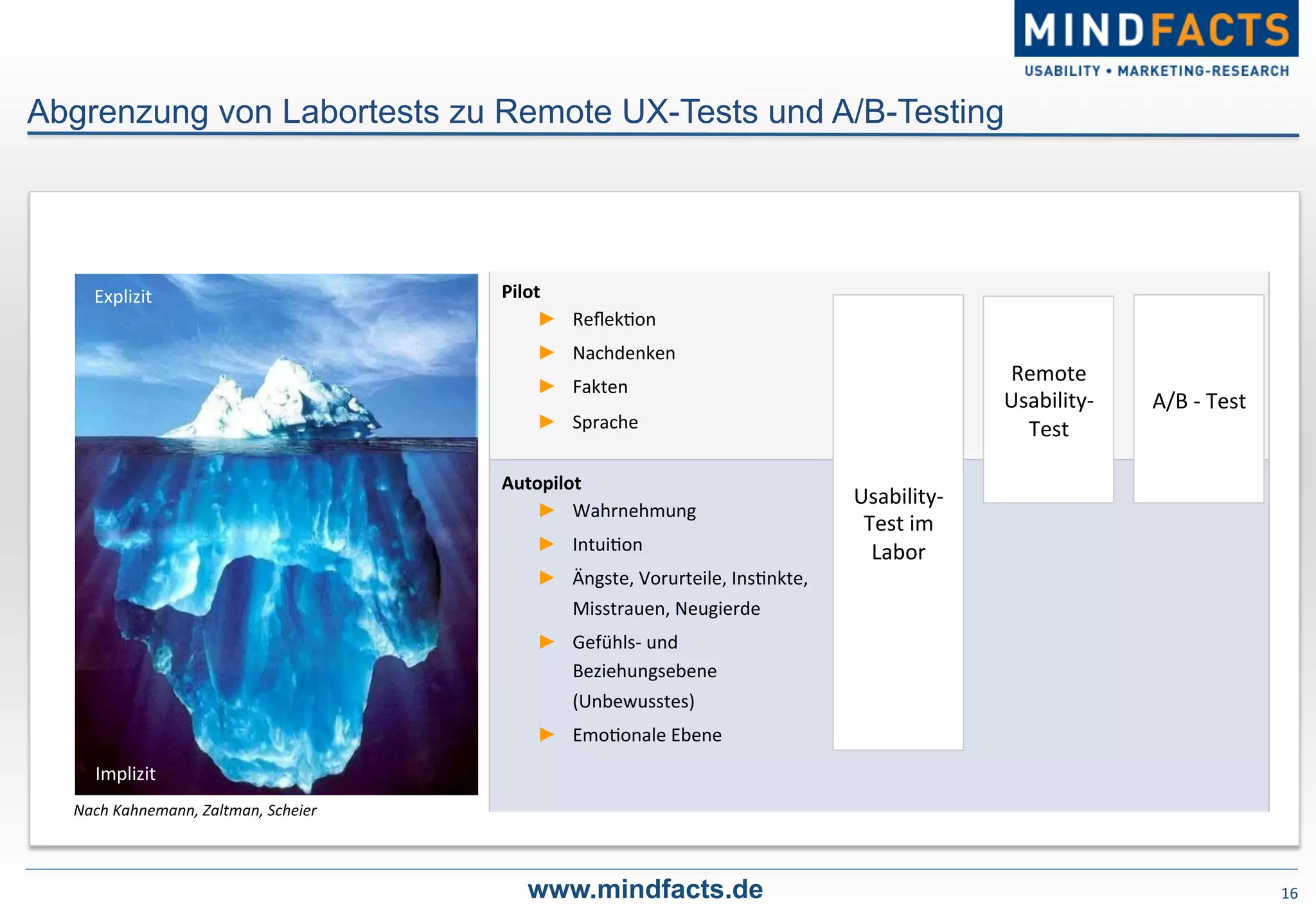 Explizit	
   Pilot	
  
►  Reﬂek-on	
  
►  Nachdenken	
  
►  Fakten	
  
►  Sprache	
  
Autopilot	
  
►  Wahrnehmung	
  
►  Intui-on	
  
►  Ängste,	
  Vorurteile,	
  Ins-nkte,	
  
Misstrauen,	
  Neugierde	
  
►  Gefühls-­‐	
  und	
  
Beziehungsebene	
  
(Unbewusstes)	
  
►  Emo-onale	
  Ebene	
  	
  
Nach	
  Kahnemann,	
  Zaltman,	
  Scheier	
  
Implizit	
  
Remote	
  
Usability-­‐
Test	
  
Usability-­‐
Test	
  im	
  
Labor	
  
A/B	
  -­‐	
  Test	
  
www.mindfacts.de
Abgrenzung von Labortests zu Remote UX-Tests und A/B-Testing
16	
  
 
