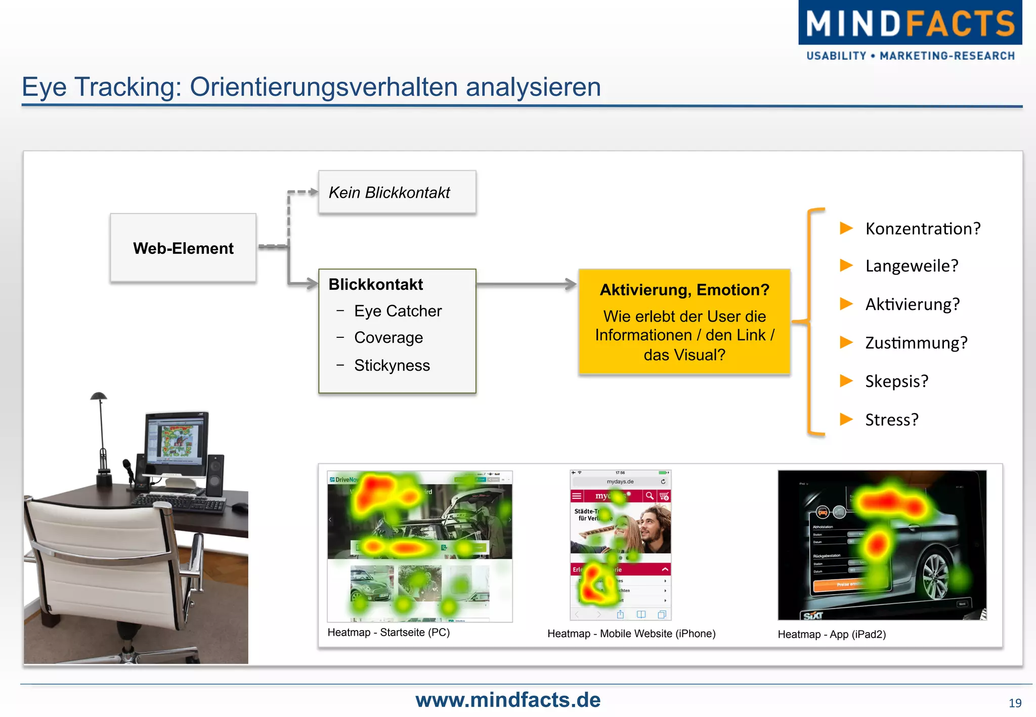 19	
  
Eye Tracking: Orientierungsverhalten analysieren
www.mindfacts.de
Web-Element
Blickkontakt
-  Eye Catcher
-  Coverage
-  Stickyness
Kein Blickkontakt
Heatmap - App (iPad2)Heatmap - Startseite (PC) Heatmap - Mobile Website (iPhone)
►  Konzentra-on?	
  
►  Langeweile?	
  
►  Ak-vierung?	
  
►  Zus-mmung?	
  
►  Skepsis?	
  
►  Stress?	
  
Aktivierung, Emotion?
Wie erlebt der User die
Informationen / den Link /
das Visual?
 