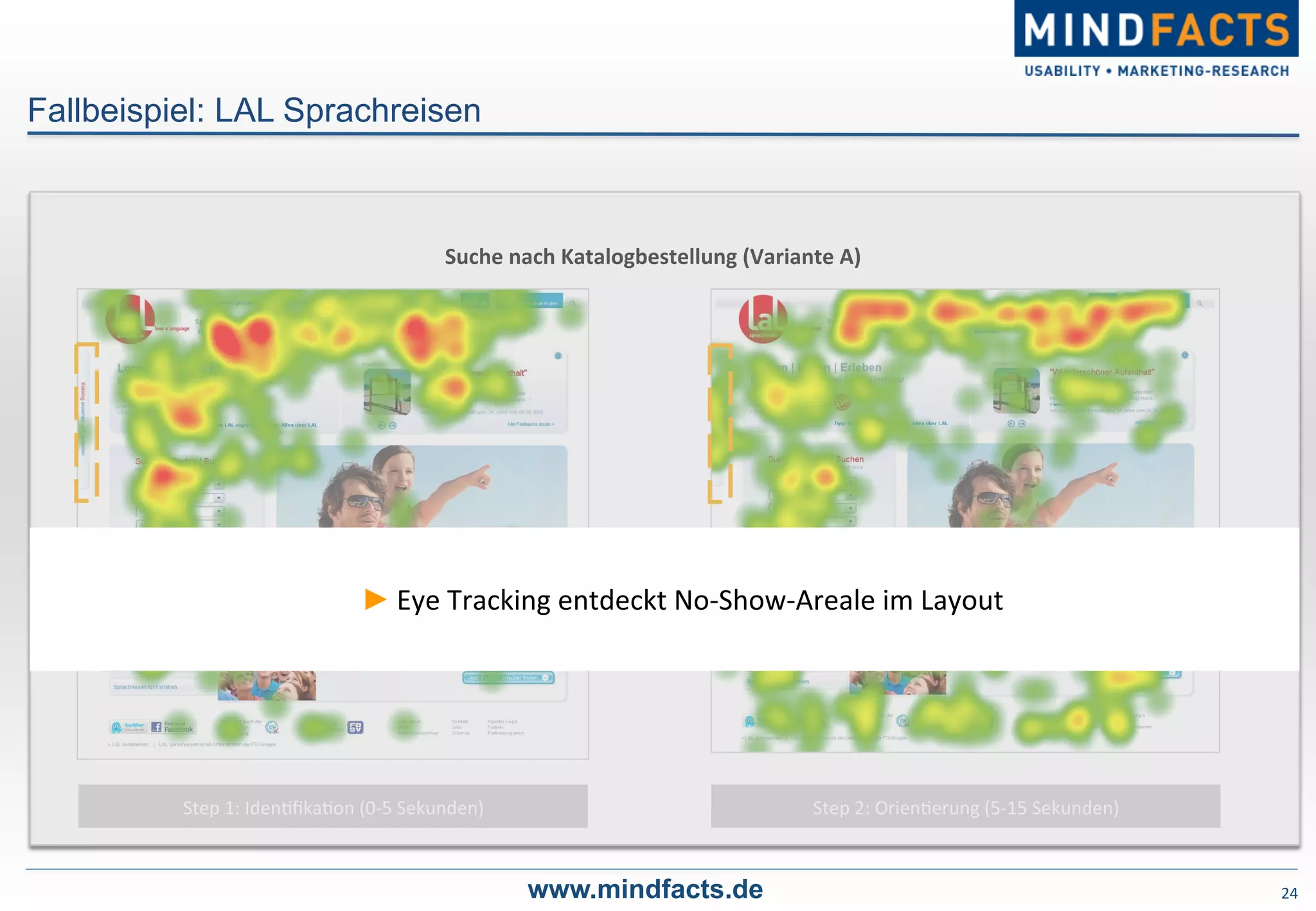 24	
  
Fallbeispiel: LAL Sprachreisen
www.mindfacts.de
Step	
  1:	
  Iden-ﬁka-on	
  (0-­‐5	
  Sekunden)	
  
Suche	
  nach	
  Katalogbestellung	
  (Variante	
  A)	
  
Step	
  2:	
  Orien-erung	
  (5-­‐15	
  Sekunden)	
  
► Eye	
  Tracking	
  entdeckt	
  No-­‐Show-­‐Areale	
  im	
  Layout	
  
 