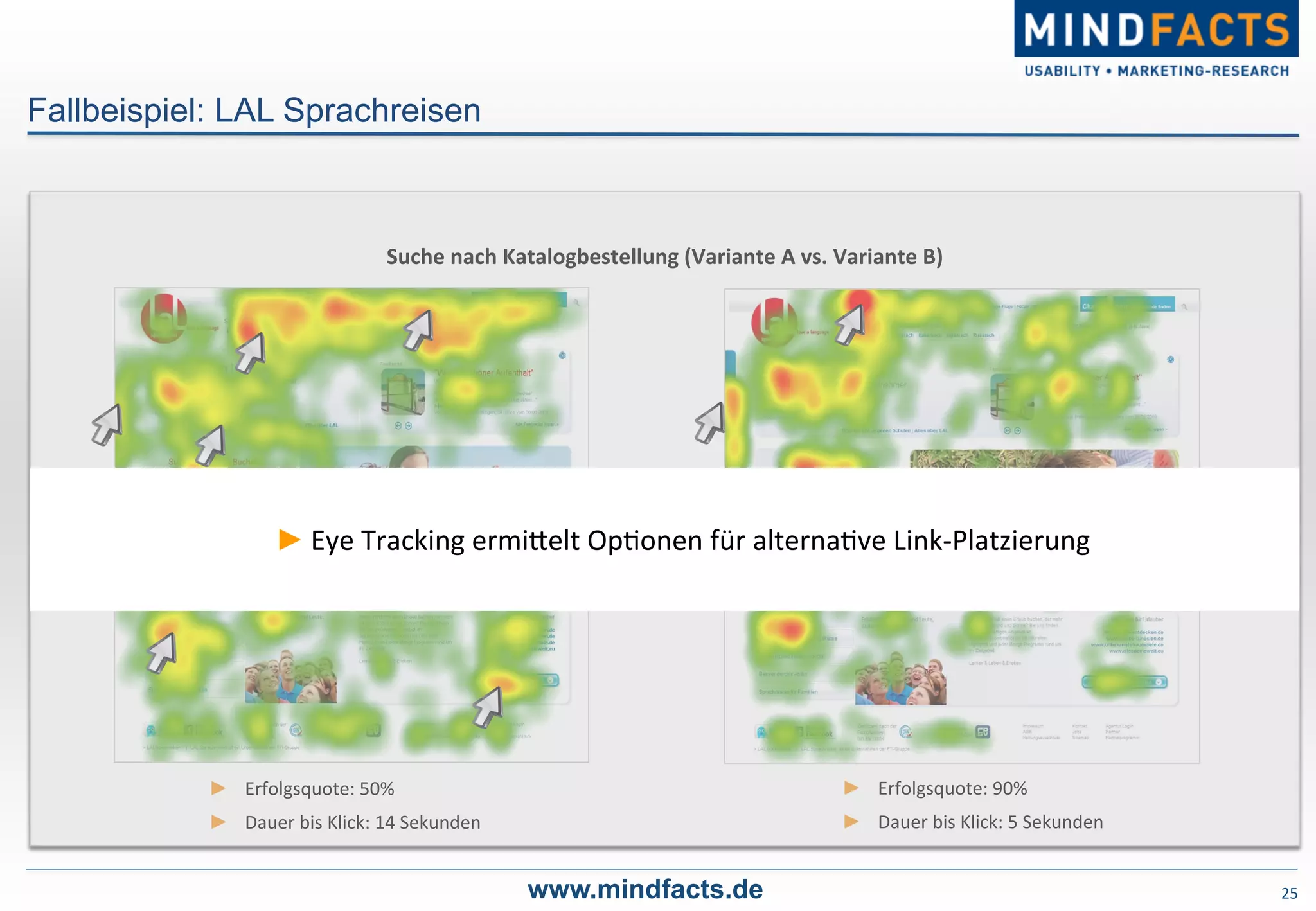 25	
  
Fallbeispiel: LAL Sprachreisen
www.mindfacts.de
Suche	
  nach	
  Katalogbestellung	
  (Variante	
  A	
  vs.	
  Variante	
  B)	
  
►  Erfolgsquote:	
  50%	
  
►  Dauer	
  bis	
  Klick:	
  14	
  Sekunden	
  
►  Erfolgsquote:	
  90%	
  
►  Dauer	
  bis	
  Klick:	
  5	
  Sekunden	
  
► Eye	
  Tracking	
  ermimelt	
  Op-onen	
  für	
  alterna-ve	
  Link-­‐Platzierung	
  
 