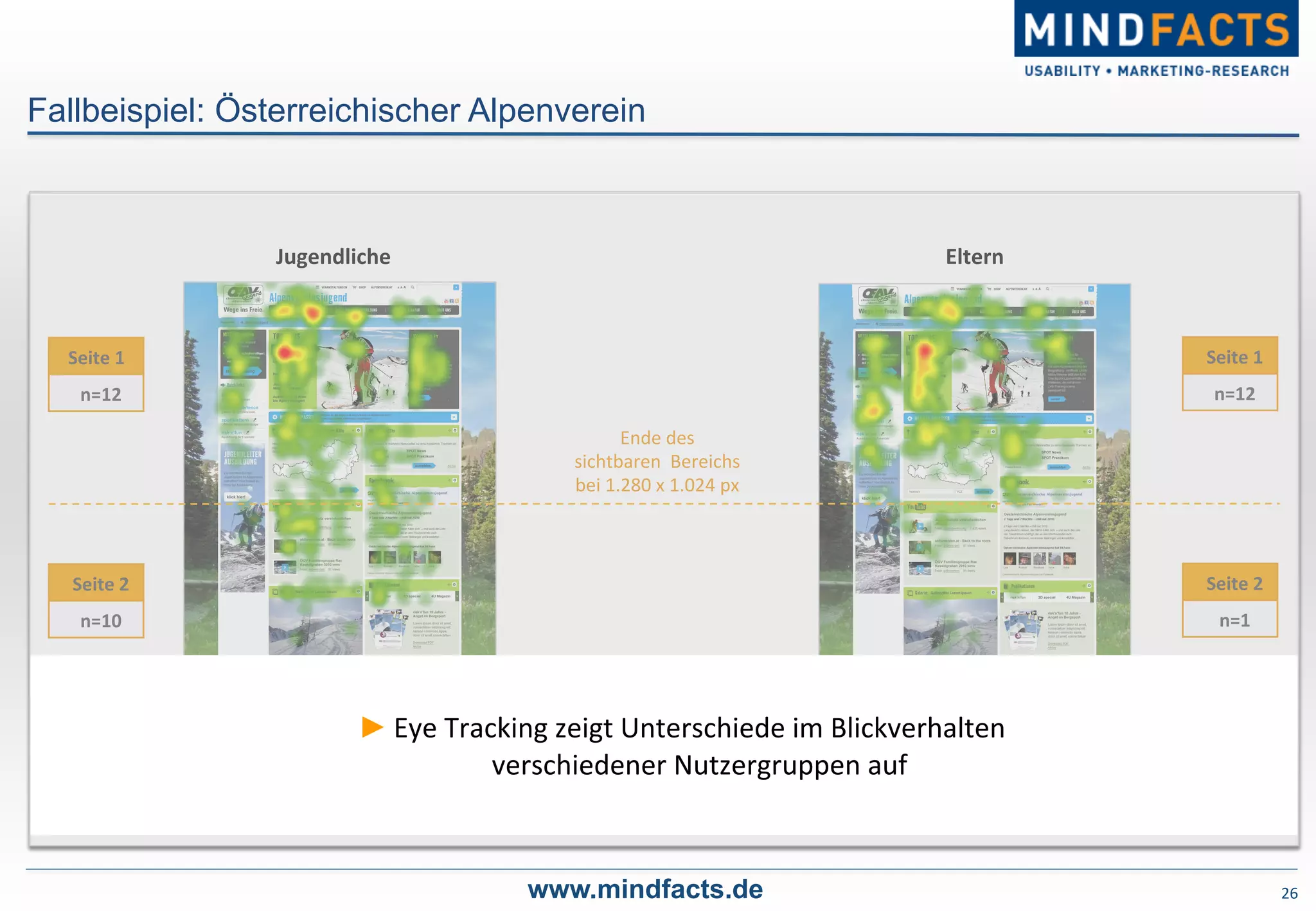 26	
  
Fallbeispiel: Österreichischer Alpenverein
www.mindfacts.de
Seite	
  1	
  
n=12	
  
Seite	
  2	
  
n=10	
  
Seite	
  3	
  
n=2	
  
Seite	
  1	
  
n=12	
  
Seite	
  2	
  
n=1	
  
Seite	
  3	
  
n=0	
  
Jugendliche	
   Eltern	
  
0-­‐30	
  Sekunden	
   0-­‐30	
  Sekunden	
  
Ende	
  des	
  	
  
sichtbaren	
  	
  Bereichs	
  	
  
bei	
  1.280	
  x	
  1.024	
  px	
  
► Eye	
  Tracking	
  zeigt	
  Unterschiede	
  im	
  Blickverhalten	
  	
  
verschiedener	
  Nutzergruppen	
  auf	
  	
  
 