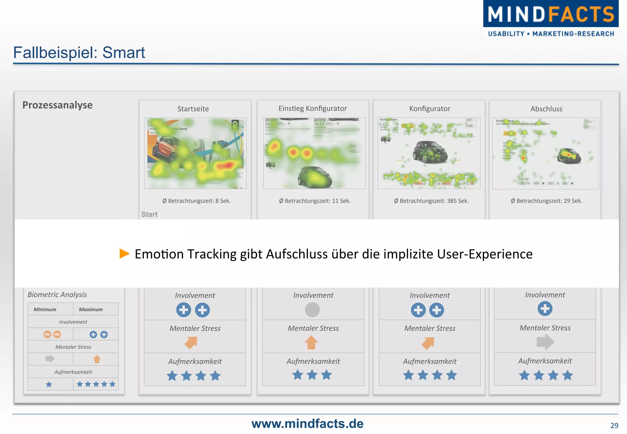 29	
  www.mindfacts.de
Involvement	
  
Mentaler	
  Stress	
  
Aufmerksamkeit	
  
Startseite	
   Eins-eg	
  Konﬁgurator	
   Abschluss	
  
Minimum	
   Maximum	
  
Involvement	
  
Mentaler	
  Stress	
  
Aufmerksamkeit	
  
Involvement	
  
Mentaler	
  Stress	
  
Aufmerksamkeit	
  
Involvement	
  
Mentaler	
  Stress	
  
Aufmerksamkeit	
  
Involvement	
  
Mentaler	
  Stress	
  
Aufmerksamkeit	
  
Konﬁgurator	
  
Ø	
  Betrachtungszeit:	
  8	
  Sek.	
   Ø	
  Betrachtungszeit:	
  11	
  Sek.	
   Ø	
  Betrachtungszeit:	
  385	
  Sek.	
   Ø	
  Betrachtungszeit:	
  29	
  Sek.	
  
Fallbeispiel: Smart
Prozessanalyse	
  
Start
Ablehnung
Freude
Face	
  Reading	
  Analysis	
  
Biometric	
  Analysis	
  
0	
  
0.2	
  
0.4	
  
0.6	
  
0.8	
  
1	
  
► Emo-on	
  Tracking	
  gibt	
  Aufschluss	
  über	
  die	
  implizite	
  User-­‐Experience	
  
 