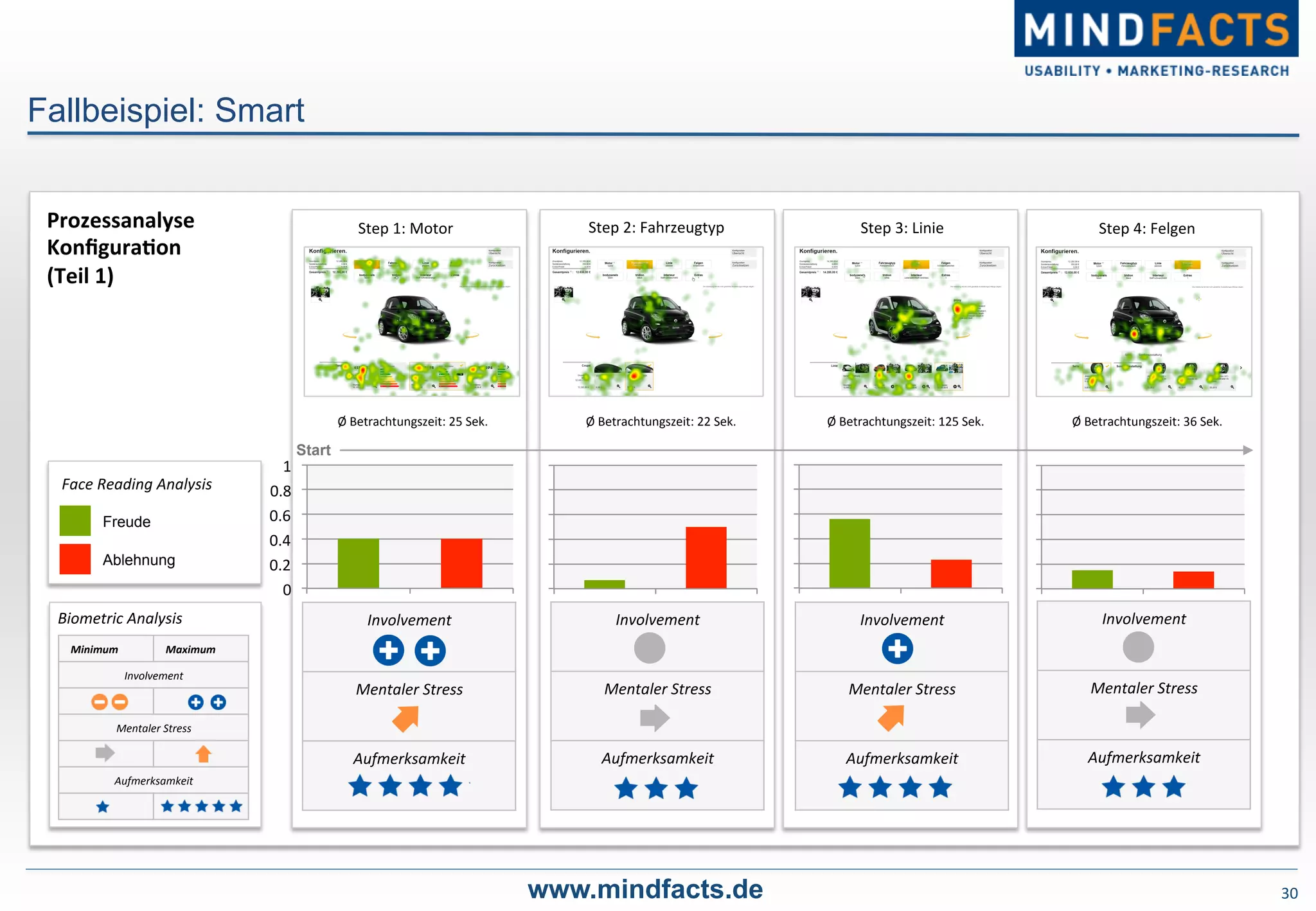 30	
  www.mindfacts.de
Involvement	
  
Mentaler	
  Stress	
  
Aufmerksamkeit	
  
Step	
  1:	
  Motor	
   Step	
  2:	
  Fahrzeugtyp	
   Step	
  4:	
  Felgen	
  
Involvement	
  
Mentaler	
  Stress	
  
Aufmerksamkeit	
  
Involvement	
  
Mentaler	
  Stress	
  
Aufmerksamkeit	
  
Involvement	
  
Mentaler	
  Stress	
  
Aufmerksamkeit	
  
Step	
  3:	
  Linie	
  
Ø	
  Betrachtungszeit:	
  25	
  Sek.	
   Ø	
  Betrachtungszeit:	
  22	
  Sek.	
   Ø	
  Betrachtungszeit:	
  125	
  Sek.	
   Ø	
  Betrachtungszeit:	
  36	
  Sek.	
  
Fallbeispiel: Smart
Prozessanalyse	
  
KonﬁguraDon	
  
(Teil	
  1)	
  
Minimum	
   Maximum	
  
Involvement	
  
Mentaler	
  Stress	
  
Aufmerksamkeit	
  
Start
Ablehnung
Freude
Face	
  Reading	
  Analysis	
  
Biometric	
  Analysis	
  
0	
  
0.2	
  
0.4	
  
0.6	
  
0.8	
  
1	
  
 