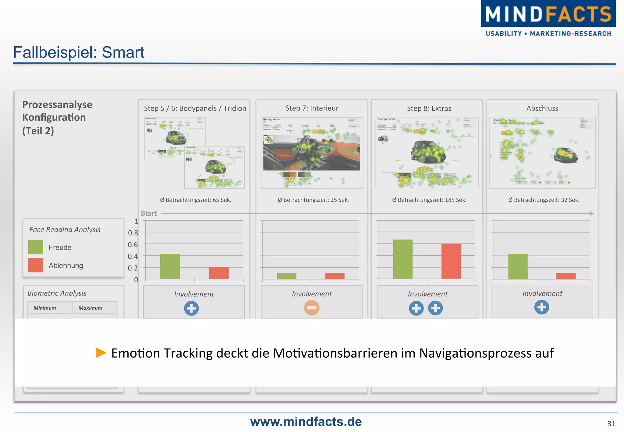 31	
  www.mindfacts.de
Start
Involvement	
  
Mentaler	
  Stress	
  
Aufmerksamkeit	
  
Step	
  5	
  /	
  6:	
  Bodypanels	
  /	
  Tridion	
   Step	
  8:	
  Extras	
  
Involvement	
  
Mentaler	
  Stress	
  
Aufmerksamkeit	
  
Involvement	
  
Mentaler	
  Stress	
  
Aufmerksamkeit	
  
Involvement	
  
Mentaler	
  Stress	
  
Aufmerksamkeit	
  
Step	
  7:	
  Interieur	
  
Fallbeispiel: Smart
Ø	
  Betrachtungszeit:	
  65	
  Sek.	
   Ø	
  Betrachtungszeit:	
  25	
  Sek.	
   Ø	
  Betrachtungszeit:	
  185	
  Sek.	
   Ø	
  Betrachtungszeit:	
  32	
  Sek.	
  
Abschluss	
  Prozessanalyse	
  
KonﬁguraDon	
  
(Teil	
  2)	
  
Minimum	
   Maximum	
  
Involvement	
  
Mentaler	
  Stress	
  
Aufmerksamkeit	
  
0	
  
0.2	
  
0.4	
  
0.6	
  
0.8	
  
1	
  
Ablehnung
Freude
Face	
  Reading	
  Analysis	
  
Biometric	
  Analysis	
  
► Emo-on	
  Tracking	
  deckt	
  die	
  Mo-va-onsbarrieren	
  im	
  Naviga-onsprozess	
  auf	
  
 