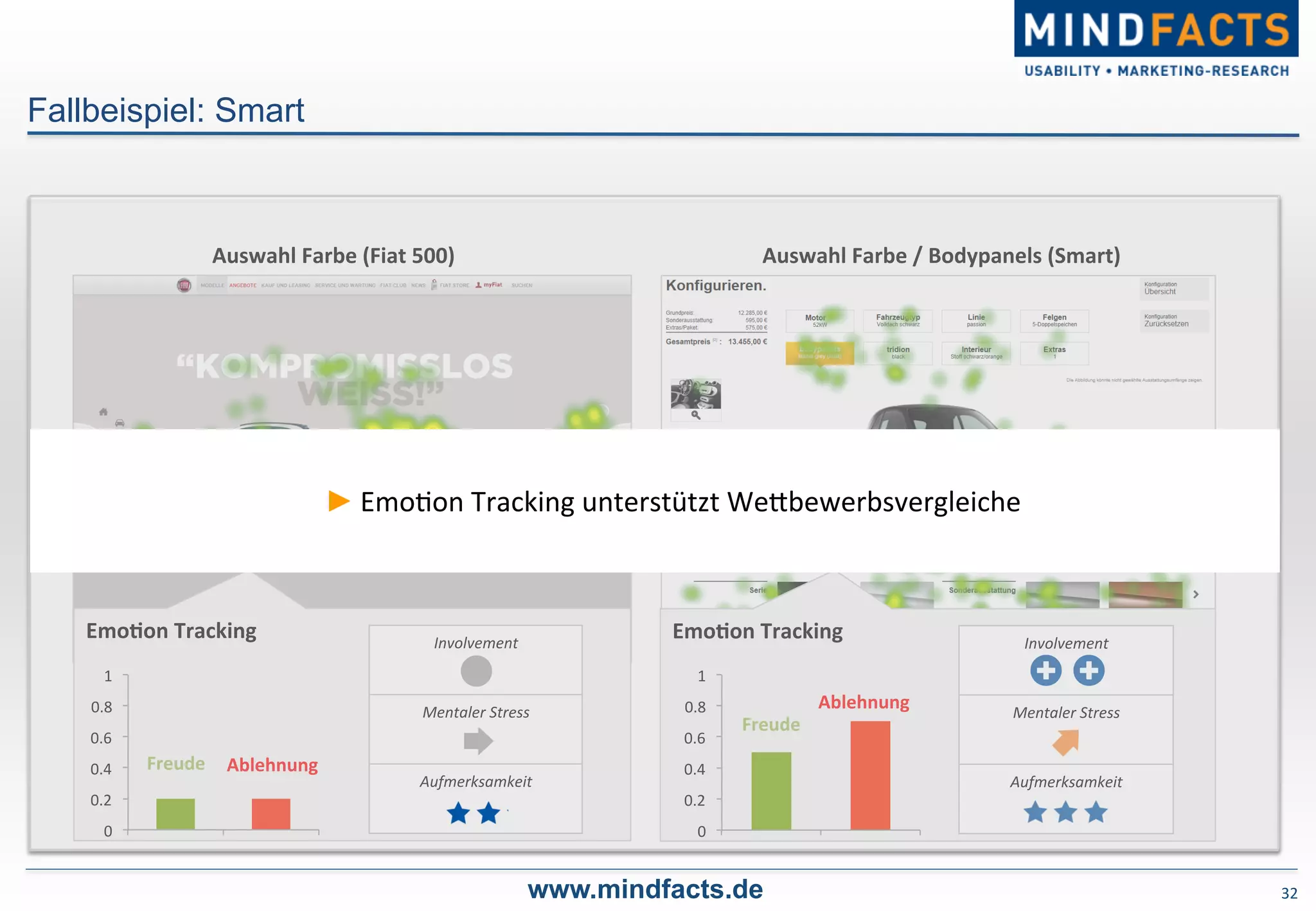 32	
  
Fallbeispiel: Smart
www.mindfacts.de
Auswahl	
  Farbe	
  (Fiat	
  500)	
   Auswahl	
  Farbe	
  /	
  Bodypanels	
  (Smart)	
  
EmoDon	
  Tracking	
  
0	
  
0.2	
  
0.4	
  
0.6	
  
0.8	
  
1	
  
Freude	
  
Ablehnung	
  
Involvement	
  
Mentaler	
  Stress	
  
Aufmerksamkeit	
  
EmoDon	
  Tracking	
  
0	
  
0.2	
  
0.4	
  
0.6	
  
0.8	
  
1	
  
Freude	
   Ablehnung	
  
Involvement	
  
Mentaler	
  Stress	
  
Aufmerksamkeit	
  
► Emo-on	
  Tracking	
  unterstützt	
  Wembewerbsvergleiche	
  
 