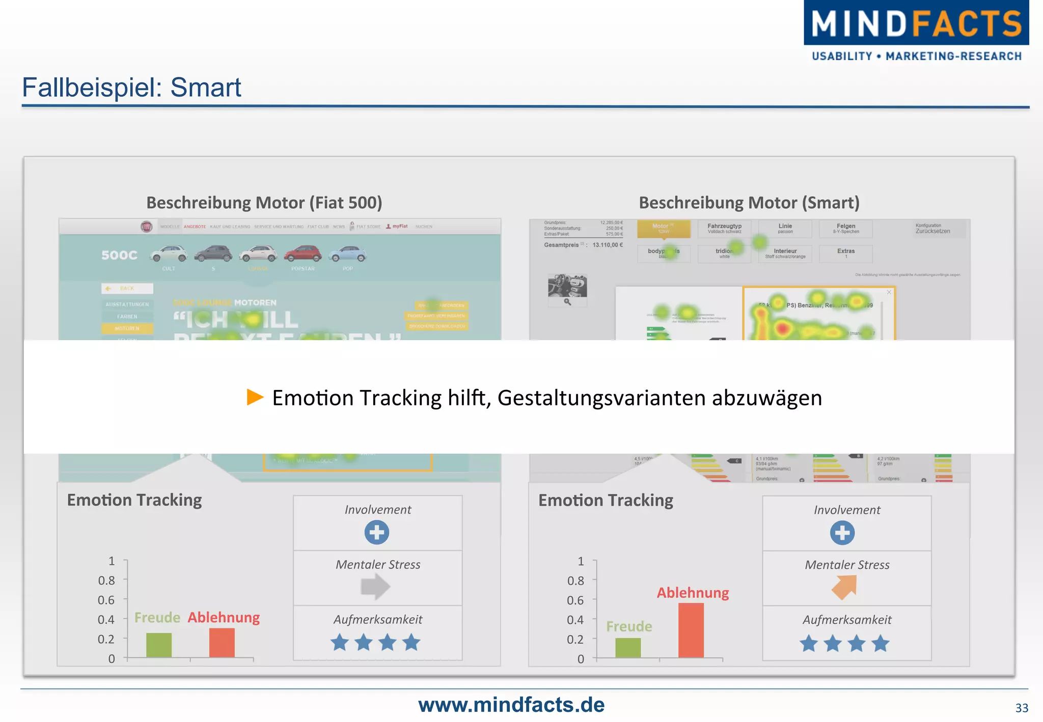 33	
  
Fallbeispiel: Smart
www.mindfacts.de
Beschreibung	
  Motor	
  (Fiat	
  500)	
  
EmoDon	
  Tracking	
  
0	
  
0.2	
  
0.4	
  
0.6	
  
0.8	
  
1	
  
Freude	
   Ablehnung	
  
Involvement	
  
Mentaler	
  Stress	
  
Aufmerksamkeit	
  
EmoDon	
  Tracking	
  
0	
  
0.2	
  
0.4	
  
0.6	
  
0.8	
  
1	
  
Freude	
  
Ablehnung	
  
Involvement	
  
Mentaler	
  Stress	
  
Aufmerksamkeit	
  
Beschreibung	
  Motor	
  (Smart)	
  
► Emo-on	
  Tracking	
  hilP,	
  Gestaltungsvarianten	
  abzuwägen	
  
 