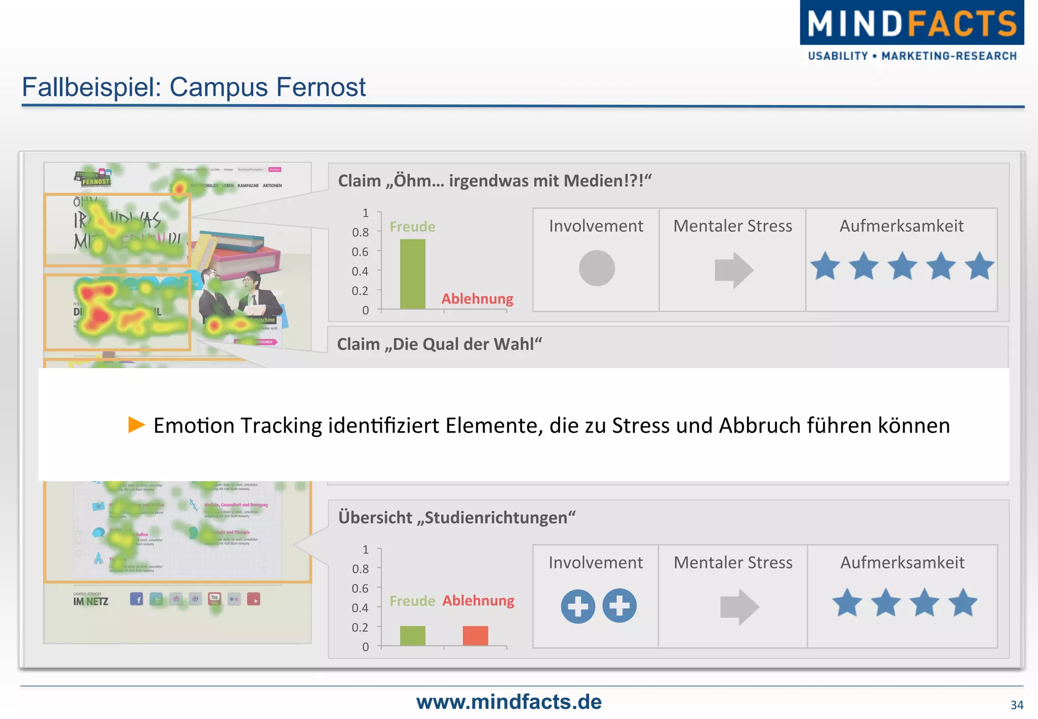 Fallbeispiel: Campus Fernost
Claim	
  „Öhm…	
  irgendwas	
  mit	
  Medien!?!“	
  
Involvement	
   Mentaler	
  Stress	
  
	
  
Aufmerksamkeit	
  
	
  
0	
  
0.2	
  
0.4	
  
0.6	
  
0.8	
  
1	
  
Freude	
  
Ablehnung	
  
Claim	
  „Die	
  Qual	
  der	
  Wahl“	
  
Übersicht	
  „Studienrichtungen“	
  
34	
  www.mindfacts.de
0	
  
0.2	
  
0.4	
  
0.6	
  
0.8	
  
1	
  
Involvement	
   Mentaler	
  Stress	
  
	
  
Aufmerksamkeit	
  
	
  
Freude	
   Ablehnung	
  
0	
  
0.2	
  
0.4	
  
0.6	
  
0.8	
  
1	
  
Involvement	
   Mentaler	
  Stress	
  
	
  
Aufmerksamkeit	
  
	
  Freude	
  
Ablehnung	
  
► Emo-on	
  Tracking	
  iden-ﬁziert	
  Elemente,	
  die	
  zu	
  Stress	
  und	
  Abbruch	
  führen	
  können	
  
 