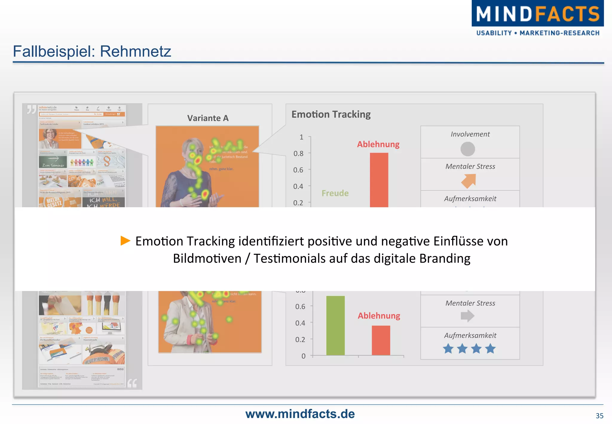35	
  
Fallbeispiel: Rehmnetz
www.mindfacts.de
Variante	
  A	
   EmoDon	
  Tracking	
  
0	
  
0.2	
  
0.4	
  
0.6	
  
0.8	
  
1	
  
Freude	
  
Ablehnung	
  
Involvement	
  
Mentaler	
  Stress	
  
Aufmerksamkeit	
  
EmoDon	
  Tracking	
  
0	
  
0.2	
  
0.4	
  
0.6	
  
0.8	
  
1	
  
Freude	
  
Ablehnung	
  
Involvement	
  
Mentaler	
  Stress	
  
Aufmerksamkeit	
  
Variante	
  B	
  
► Emo-on	
  Tracking	
  iden-ﬁziert	
  posi-ve	
  und	
  nega-ve	
  Einﬂüsse	
  von	
  	
  
Bildmo-ven	
  /	
  Tes-monials	
  auf	
  das	
  digitale	
  Branding	
  
 