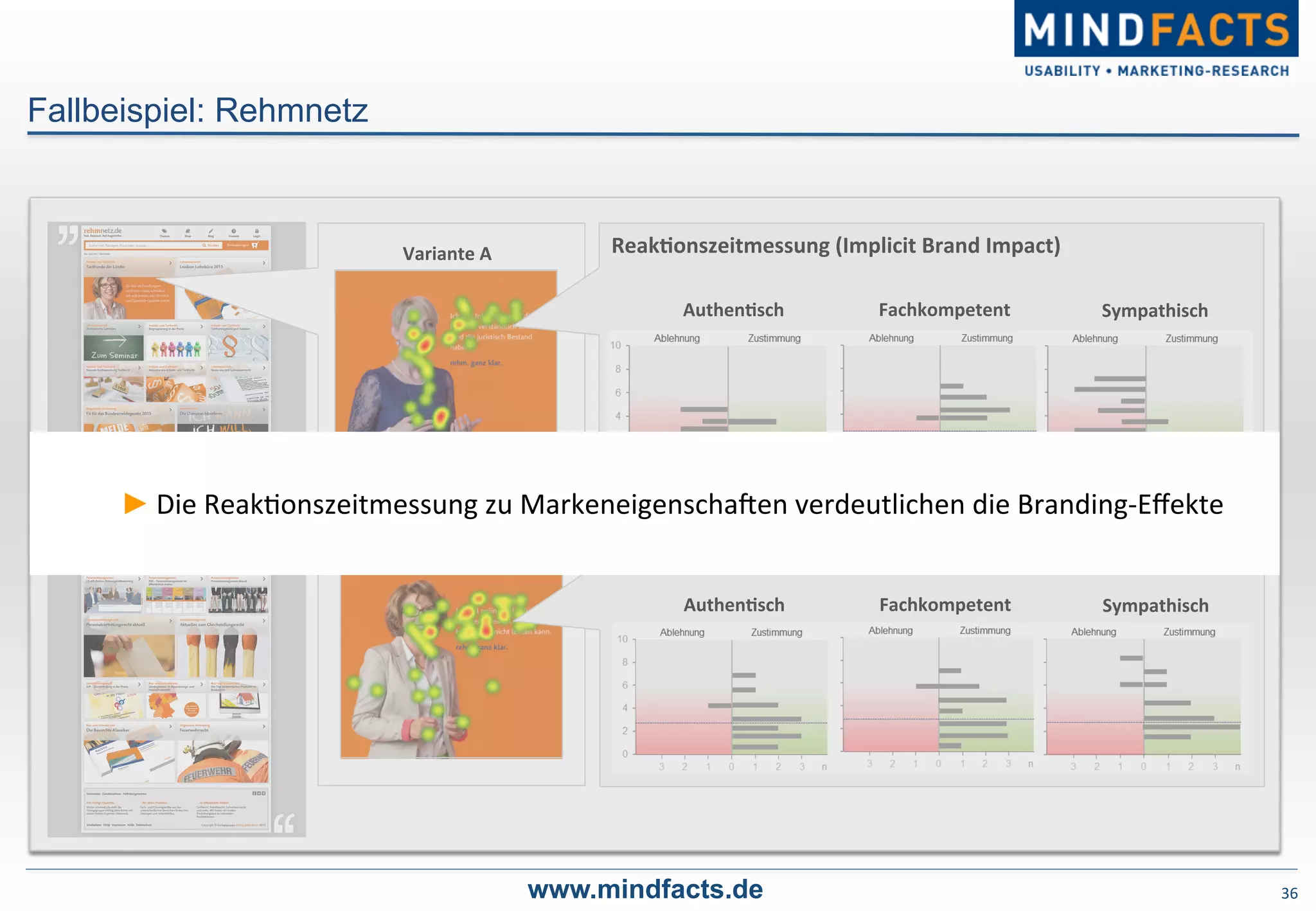 36	
  
Fallbeispiel: Rehmnetz
www.mindfacts.de
Variante	
  A	
  
Variante	
  B	
  
ReakDonszeitmessung	
  (Implicit	
  Brand	
  Impact)	
  
AuthenDsch	
   Fachkompetent	
   Sympathisch	
  
ReakDonszeitmessung	
  (Implicit	
  Brand	
  Impact)	
  
AuthenDsch	
   Fachkompetent	
   Sympathisch	
  
► Die	
  Reak-onszeitmessung	
  zu	
  MarkeneigenschaPen	
  verdeutlichen	
  die	
  Branding-­‐Eﬀekte	
  
	
  
 