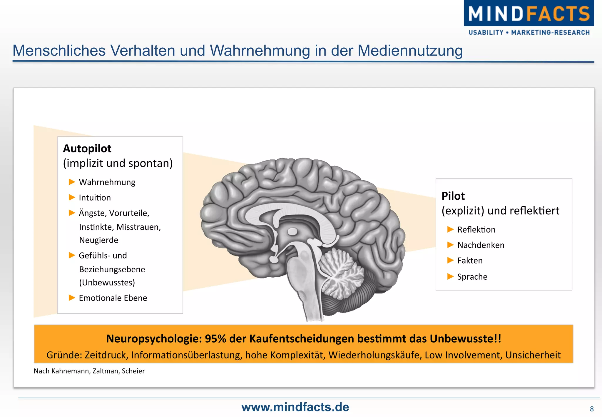 8	
  
Implizit
Nach	
  Kahnemann,	
  Zaltman,	
  Scheier	
  
Neuropsychologie:	
  95%	
  der	
  Kaufentscheidungen	
  besDmmt	
  das	
  Unbewusste!!	
  	
  
Gründe:	
  Zeitdruck,	
  Informa-onsüberlastung,	
  hohe	
  Komplexität,	
  Wiederholungskäufe,	
  Low	
  Involvement,	
  Unsicherheit	
  
Menschliches Verhalten und Wahrnehmung in der Mediennutzung
www.mindfacts.de
Autopilot	
  	
  
(implizit	
  und	
  spontan)	
  
► Wahrnehmung	
  
► Intui-on	
  
► Ängste,	
  Vorurteile,	
  
Ins-nkte,	
  Misstrauen,	
  
Neugierde	
  
► Gefühls-­‐	
  und	
  
Beziehungsebene	
  
(Unbewusstes)	
  
► Emo-onale	
  Ebene	
  	
  
	
  
Pilot	
  	
  
(explizit)	
  und	
  reﬂek-ert	
  
► Reﬂek-on	
  
► Nachdenken	
  
► Fakten	
  
► Sprache	
  
 