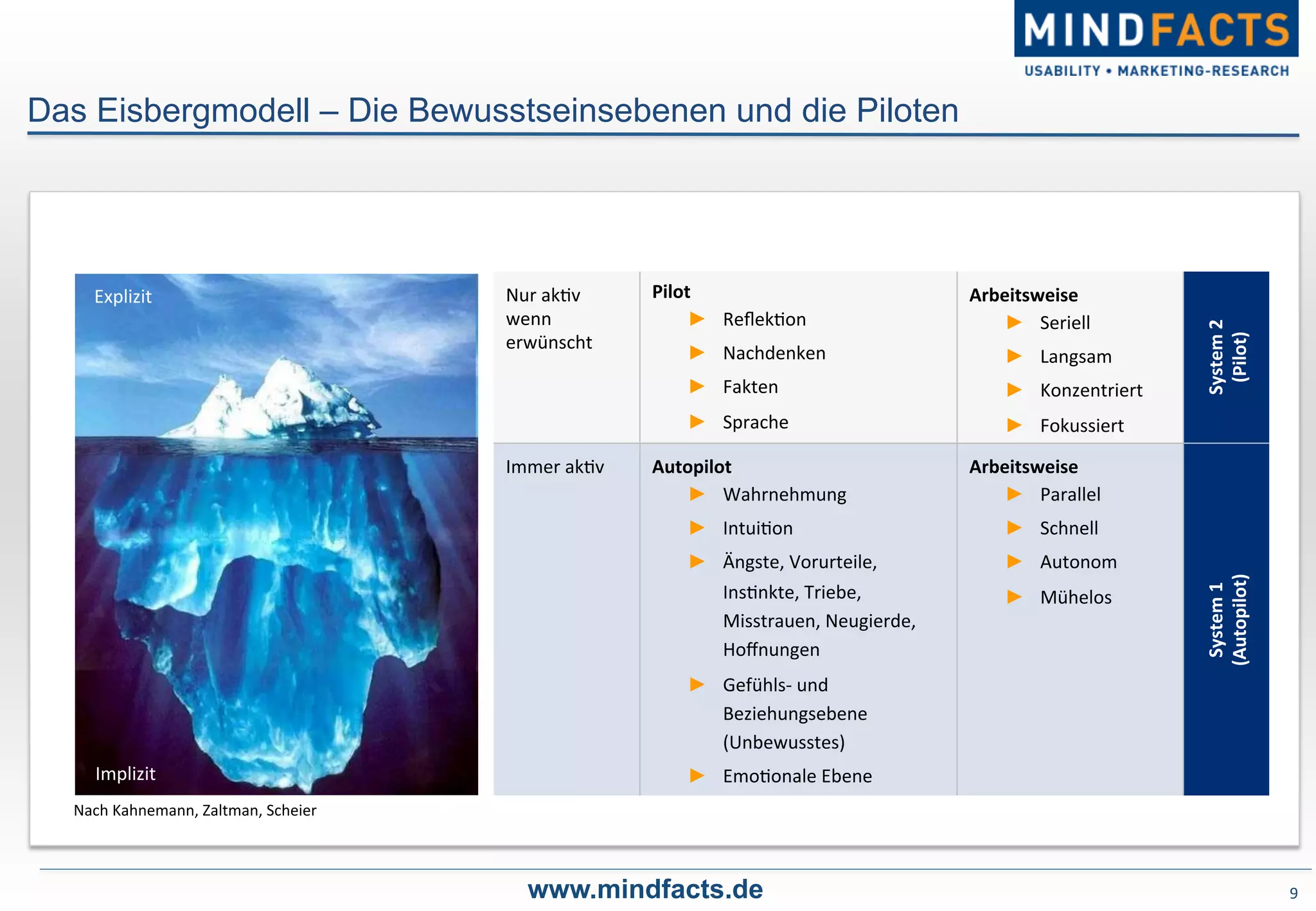 Explizit	
   Nur	
  ak-v	
  
wenn	
  
erwünscht	
  
Pilot	
  
►  Reﬂek-on	
  
►  Nachdenken	
  
►  Fakten	
  
►  Sprache	
  
Arbeitsweise	
  
►  Seriell	
  
►  Langsam	
  
►  Konzentriert	
  
►  Fokussiert	
  
System	
  2	
  
(Pilot)	
  
Immer	
  ak-v	
  
	
  
Autopilot	
  
►  Wahrnehmung	
  
►  Intui-on	
  
►  Ängste,	
  Vorurteile,	
  
Ins-nkte,	
  Triebe,	
  
Misstrauen,	
  Neugierde,	
  
Hoﬀnungen	
  
►  Gefühls-­‐	
  und	
  
Beziehungsebene	
  
(Unbewusstes)	
  
►  Emo-onale	
  Ebene	
  	
  
Arbeitsweise	
  
►  Parallel	
  
►  Schnell	
  
►  Autonom	
  
►  Mühelos	
  
	
  
	
  
	
  
	
  
System	
  1	
  
(Autopilot)	
  
Nach	
  Kahnemann,	
  Zaltman,	
  Scheier	
  
Implizit	
  
Das Eisbergmodell – Die Bewusstseinsebenen und die Piloten
www.mindfacts.de 9	
  
 